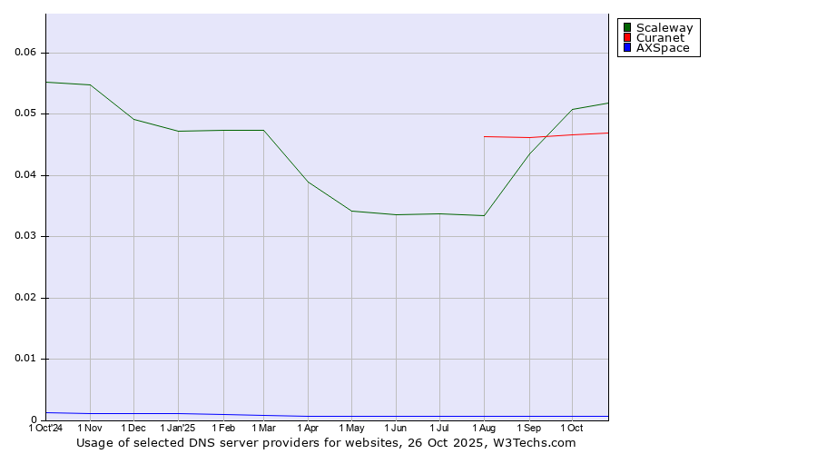 Historical trends in the usage of Scaleway vs. Curanet vs. AXSpace