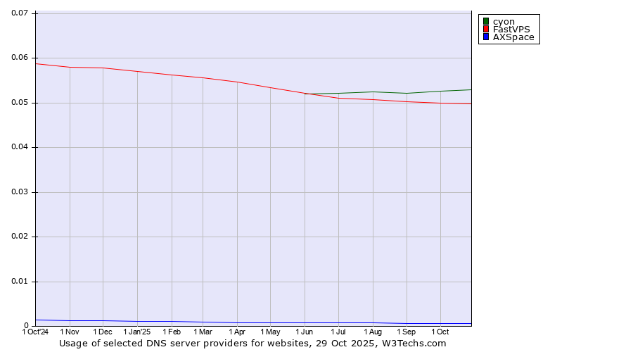 Historical trends in the usage of cyon vs. FastVPS vs. AXSpace