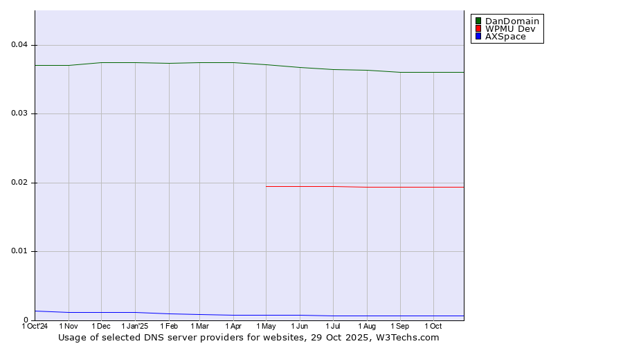 Historical trends in the usage of DanDomain vs. WPMU Dev vs. AXSpace