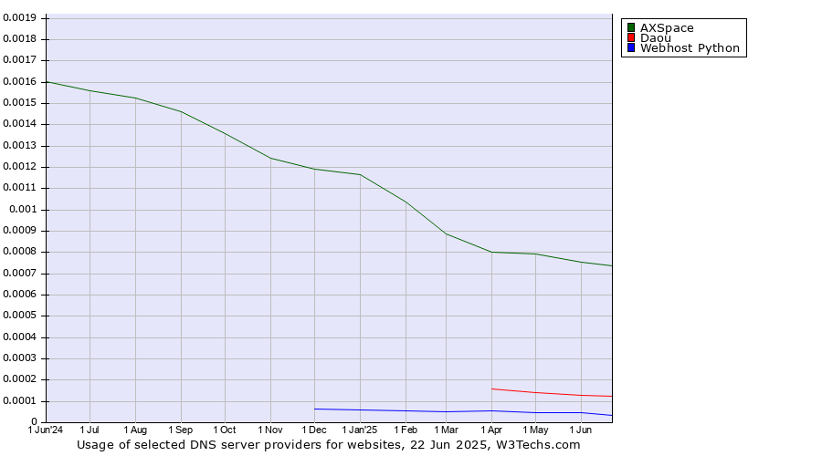 Historical trends in the usage of AXSpace vs. Daou vs. Webhost Python