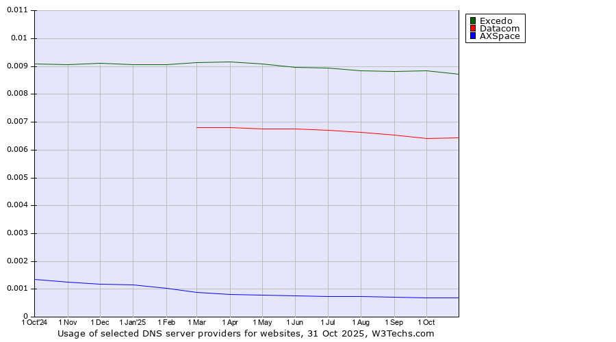 Historical trends in the usage of Excedo vs. Datacom vs. AXSpace