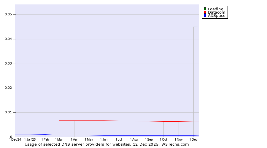Historical trends in the usage of Loading vs. Datacom vs. AXSpace