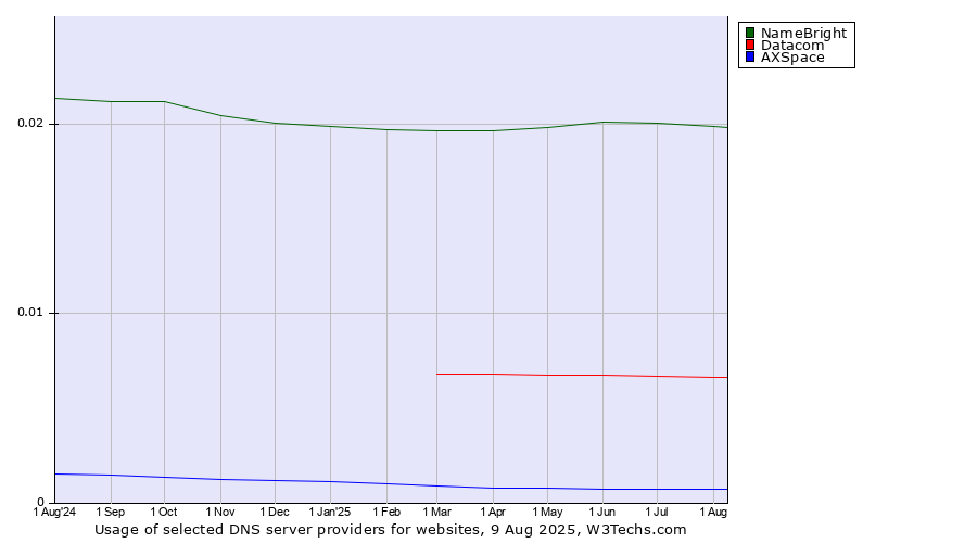 Historical trends in the usage of NameBright vs. Datacom vs. AXSpace