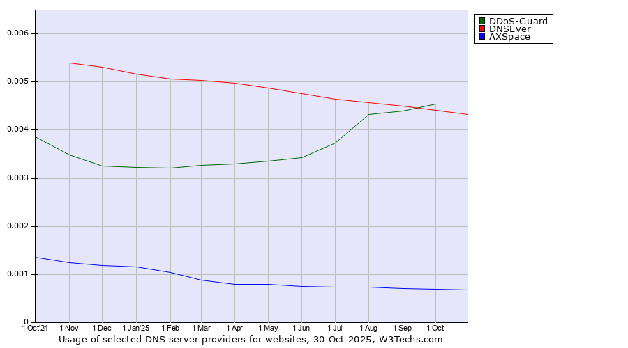 Historical trends in the usage of DDoS-Guard vs. DNSEver vs. AXSpace