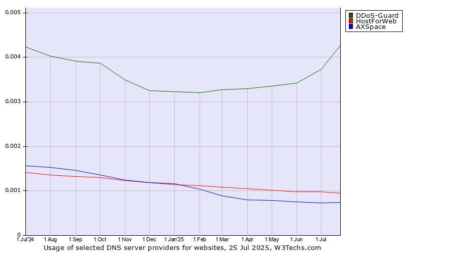 Historical trends in the usage of DDoS-Guard vs. HostForWeb vs. AXSpace