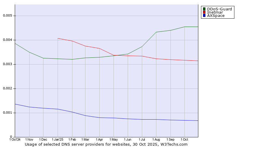 Historical trends in the usage of DDoS-Guard vs. Inetmar vs. AXSpace