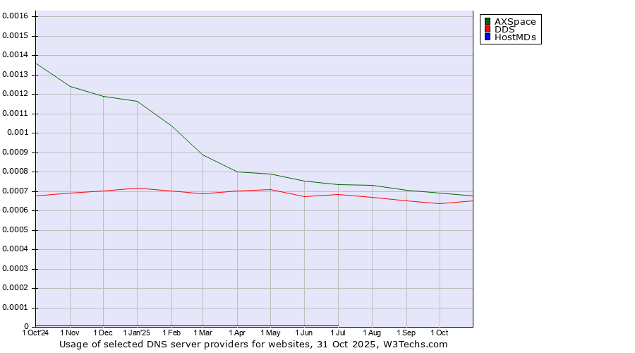 Historical trends in the usage of AXSpace vs. DDS vs. HostMDs
