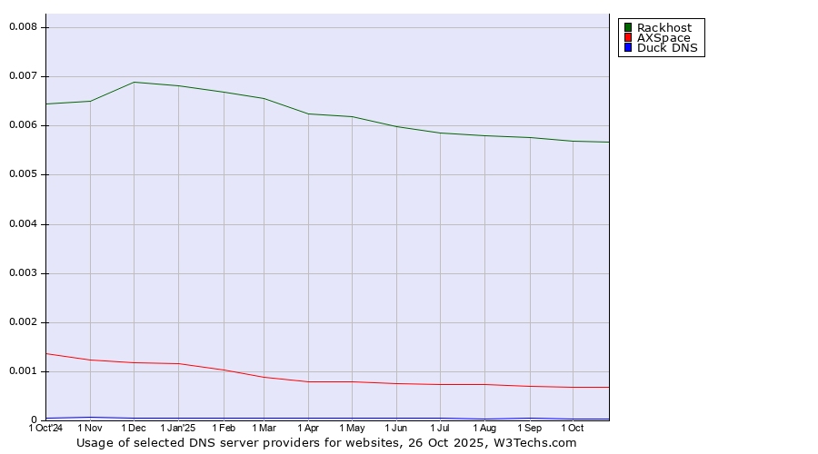 Historical trends in the usage of Rackhost vs. AXSpace vs. Duck DNS