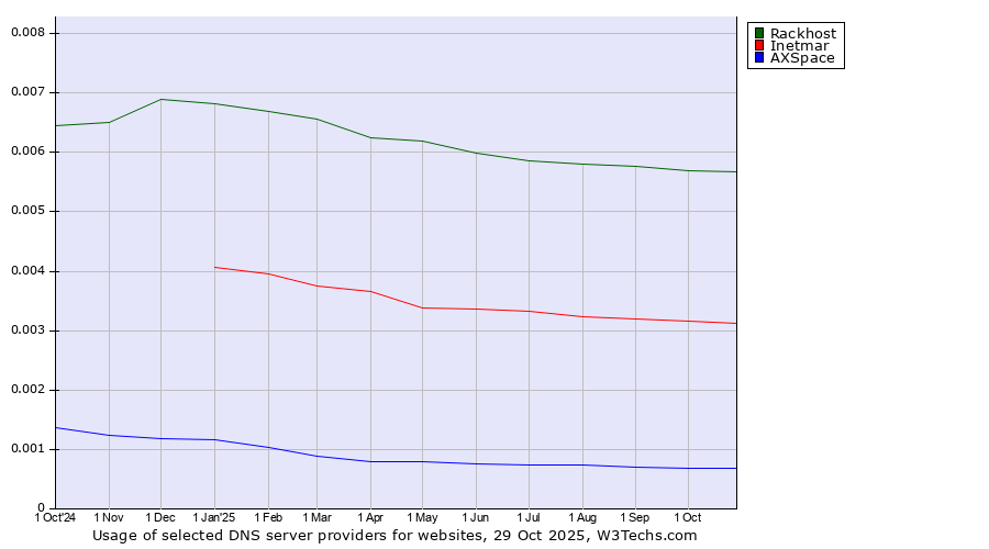 Historical trends in the usage of Rackhost vs. Inetmar vs. AXSpace