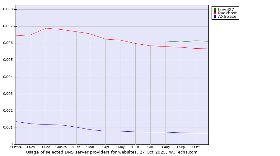 Historical trends in the usage of Level27 vs. Rackhost vs. AXSpace