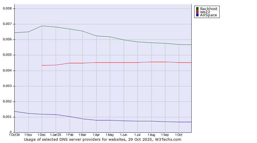 Historical trends in the usage of Rackhost vs. we22 vs. AXSpace