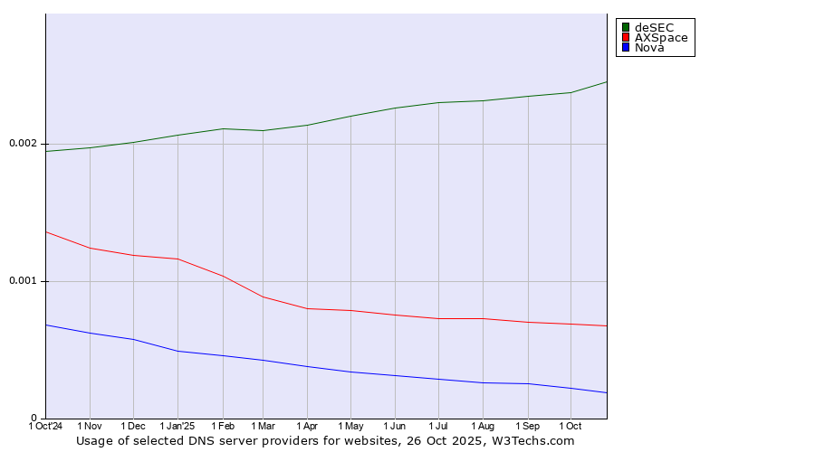 Historical trends in the usage of deSEC vs. AXSpace vs. Nova