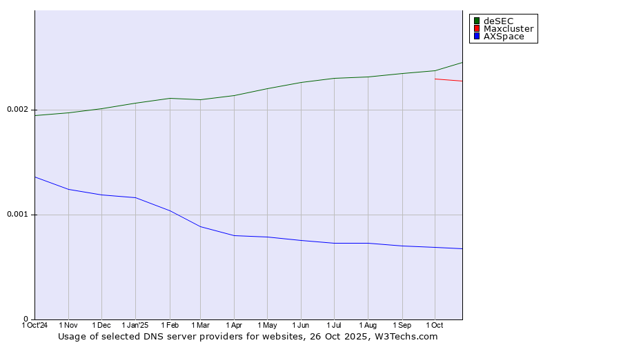 Historical trends in the usage of deSEC vs. Maxcluster vs. AXSpace