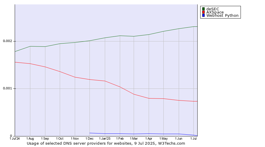 Historical trends in the usage of deSEC vs. AXSpace vs. Webhost Python