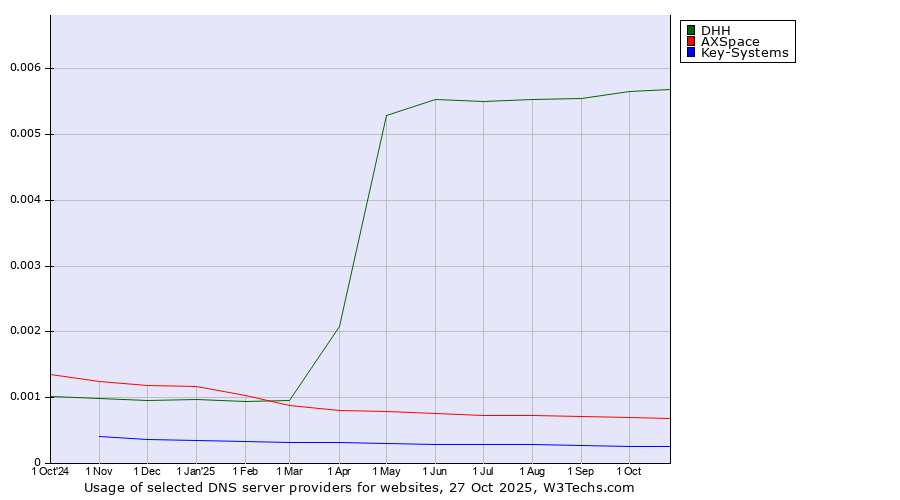 Historical trends in the usage of DHH vs. AXSpace vs. Key-Systems