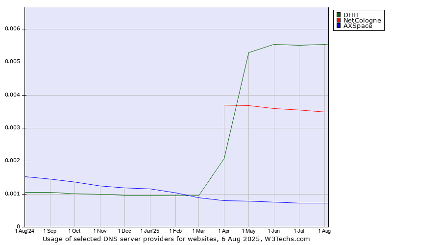 Historical trends in the usage of DHH vs. NetCologne vs. AXSpace