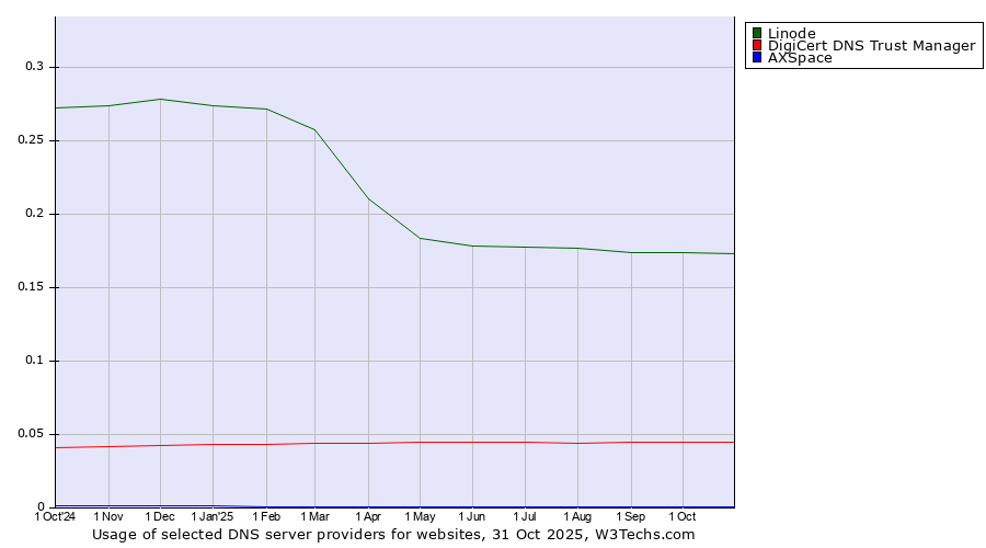 Historical trends in the usage of Linode vs. DigiCert DNS Trust Manager vs. AXSpace