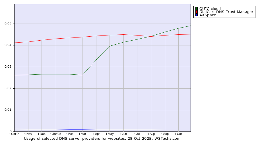 Historical trends in the usage of QUIC.cloud vs. DigiCert DNS Trust Manager vs. AXSpace