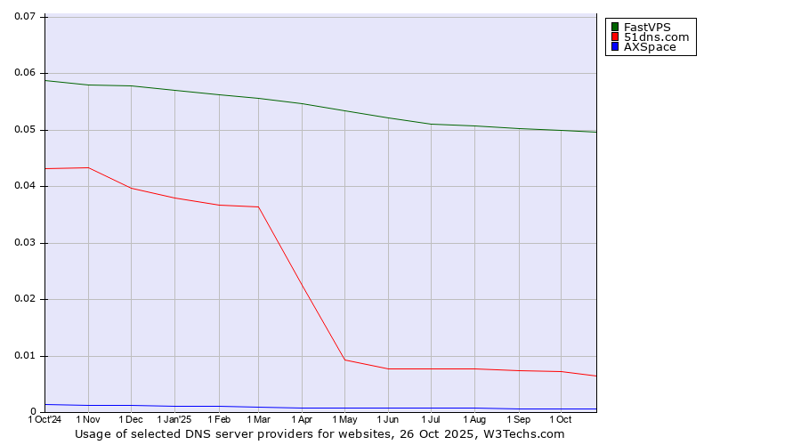 Historical trends in the usage of FastVPS vs. 51dns.com vs. AXSpace