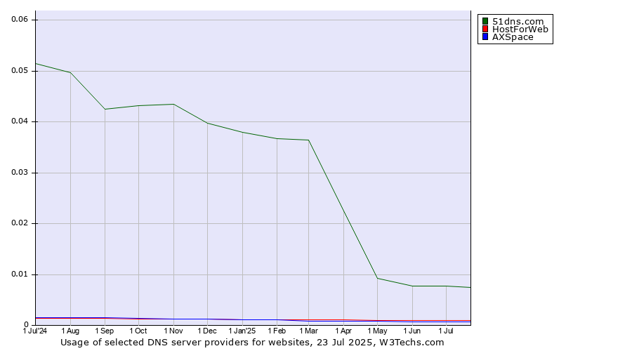 Historical trends in the usage of 51dns.com vs. HostForWeb vs. AXSpace