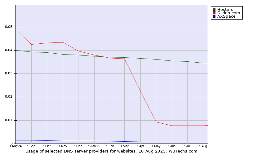 Historical trends in the usage of Hostpro vs. 51dns.com vs. AXSpace