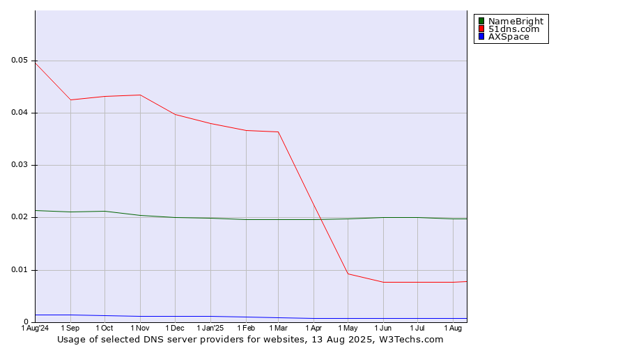 Historical trends in the usage of NameBright vs. 51dns.com vs. AXSpace
