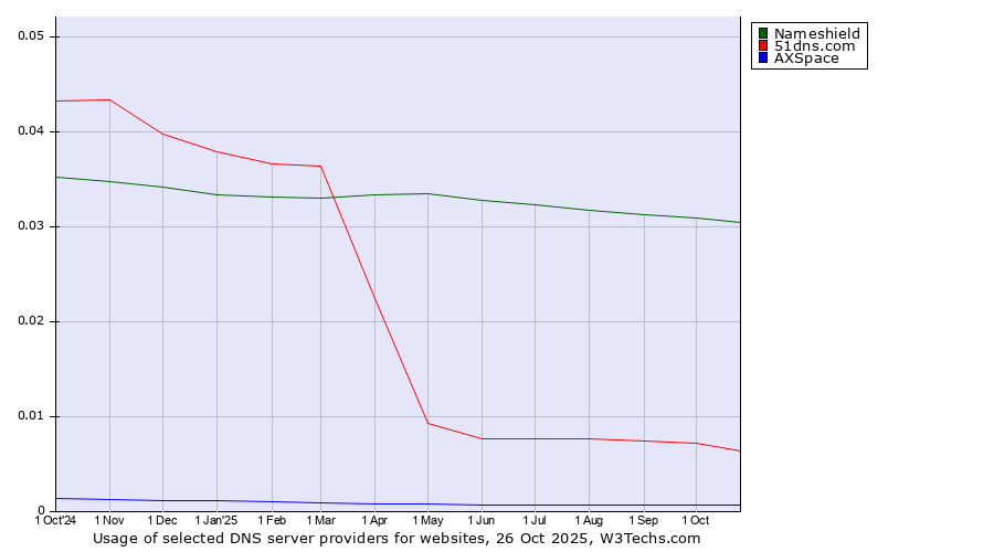 Historical trends in the usage of Nameshield vs. 51dns.com vs. AXSpace
