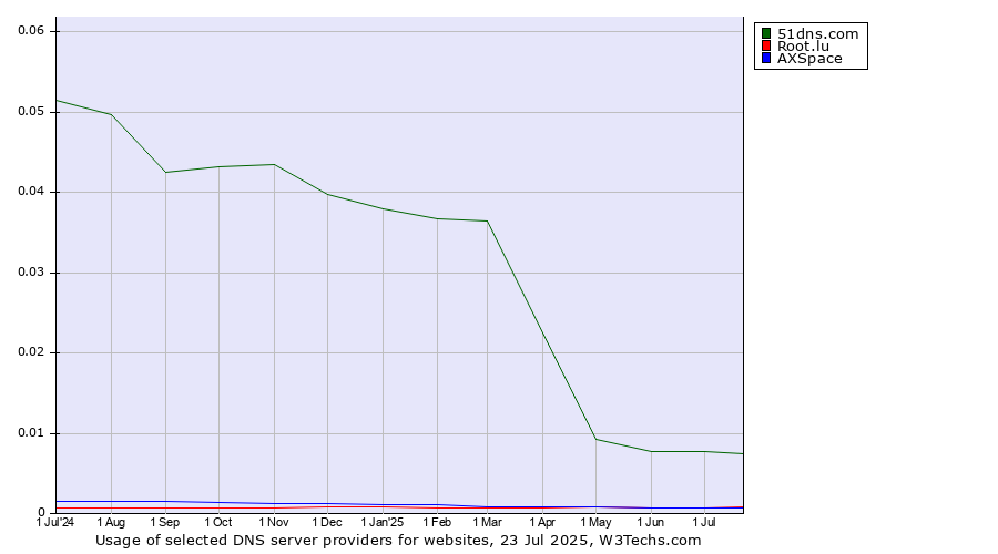 Historical trends in the usage of 51dns.com vs. Root.lu vs. AXSpace