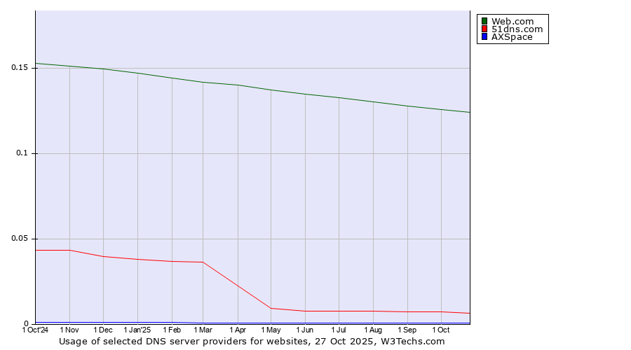 Historical trends in the usage of Web.com vs. 51dns.com vs. AXSpace