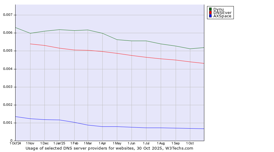 Historical trends in the usage of Dynu vs. DNSEver vs. AXSpace