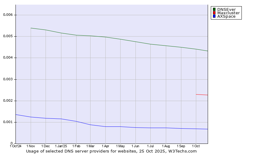 Historical trends in the usage of DNSEver vs. Maxcluster vs. AXSpace