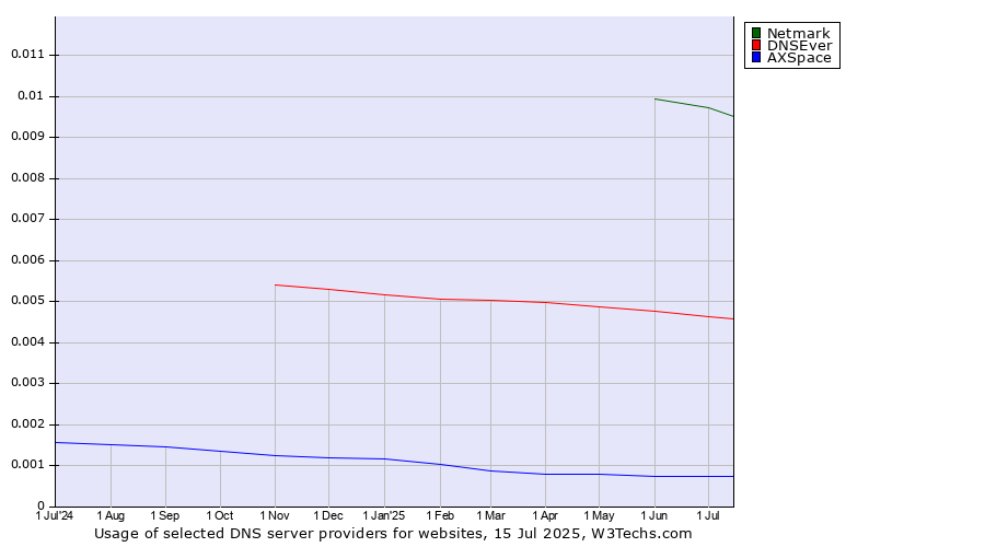 Historical trends in the usage of Netmark vs. DNSEver vs. AXSpace