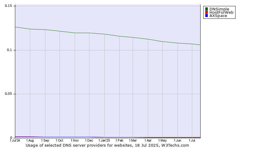 Historical trends in the usage of DNSimple vs. HostForWeb vs. AXSpace