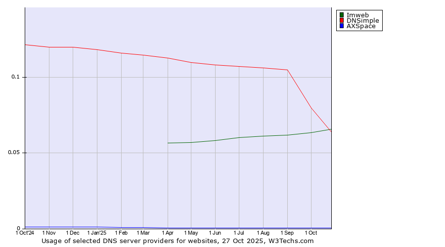 Historical trends in the usage of DNSimple vs. Imweb vs. AXSpace