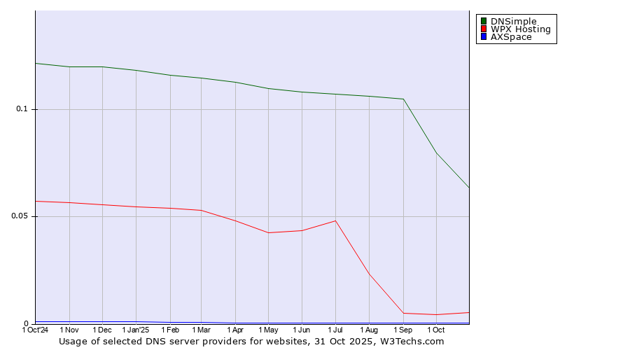 Historical trends in the usage of DNSimple vs. WPX Hosting vs. AXSpace