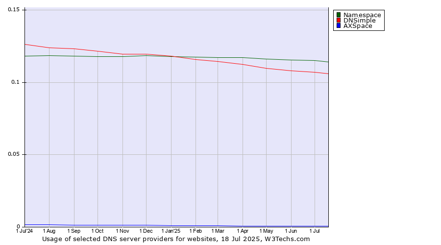 Historical trends in the usage of Namespace vs. DNSimple vs. AXSpace