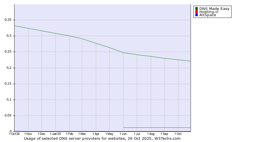 Historical trends in the usage of DNS Made Easy vs. Hosting.cl vs. AXSpace