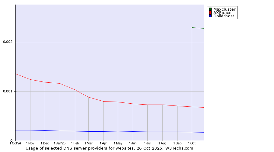 Historical trends in the usage of Maxcluster vs. AXSpace vs. Dollarhost