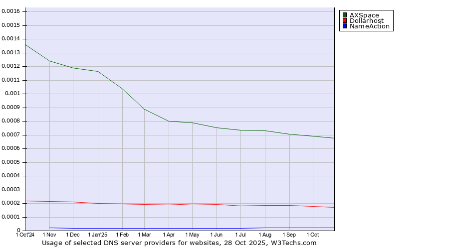 Historical trends in the usage of AXSpace vs. Dollarhost vs. NameAction