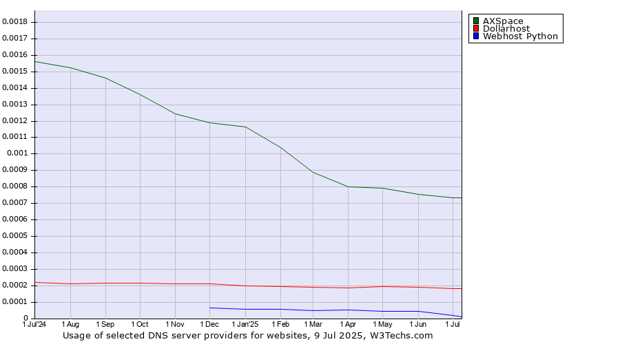 Historical trends in the usage of AXSpace vs. Dollarhost vs. Webhost Python