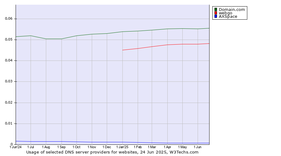 Historical trends in the usage of Domain.com vs. webgo vs. AXSpace