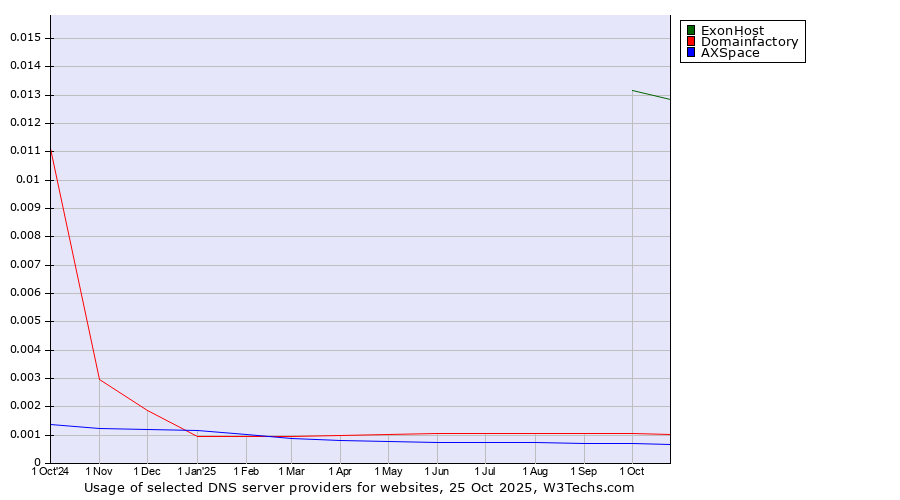 Historical trends in the usage of ExonHost vs. Domainfactory vs. AXSpace
