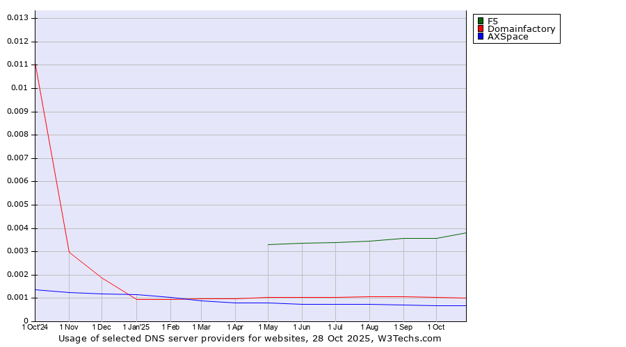Historical trends in the usage of F5 vs. Domainfactory vs. AXSpace