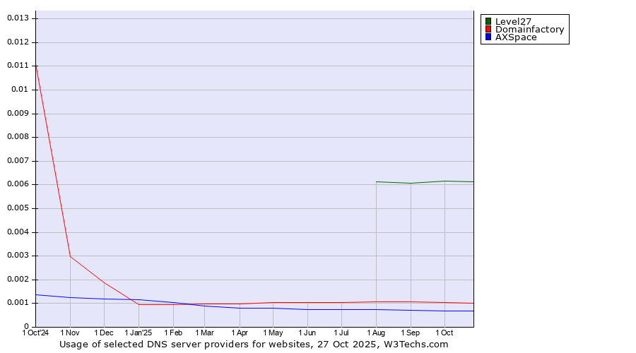 Historical trends in the usage of Level27 vs. Domainfactory vs. AXSpace