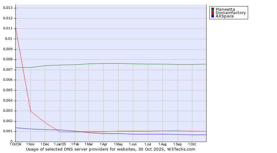 Historical trends in the usage of Planeetta vs. Domainfactory vs. AXSpace
