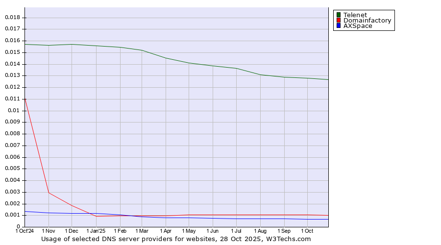 Historical trends in the usage of Telenet vs. Domainfactory vs. AXSpace
