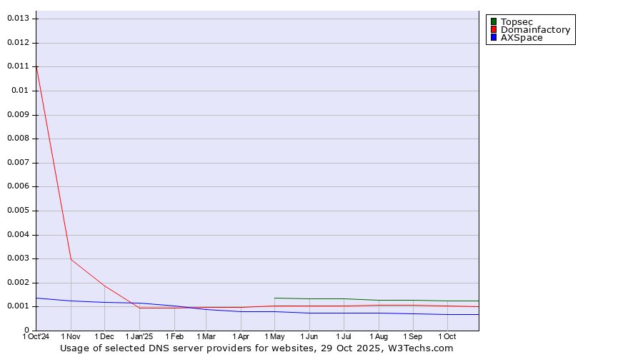 Historical trends in the usage of Topsec vs. Domainfactory vs. AXSpace