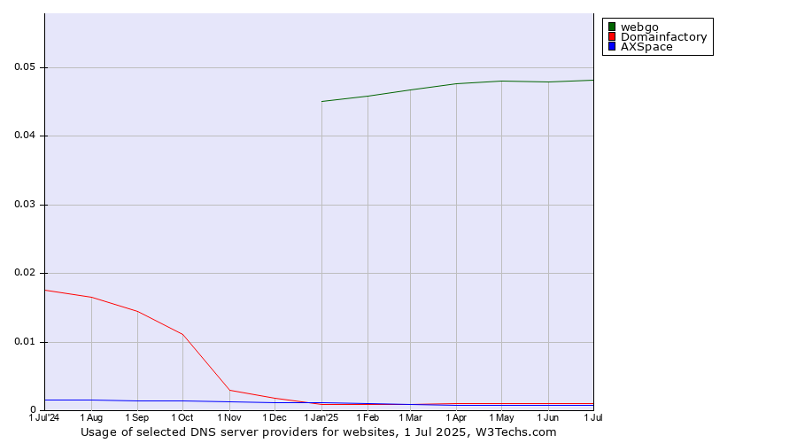 Historical trends in the usage of webgo vs. Domainfactory vs. AXSpace