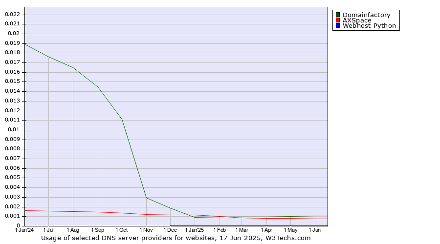 Historical trends in the usage of Domainfactory vs. AXSpace vs. Webhost Python