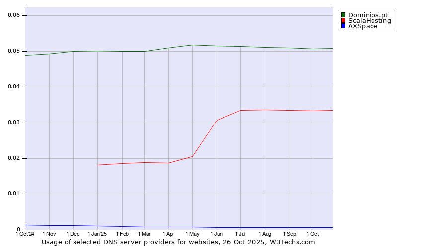 Historical trends in the usage of Dominios.pt vs. ScalaHosting vs. AXSpace